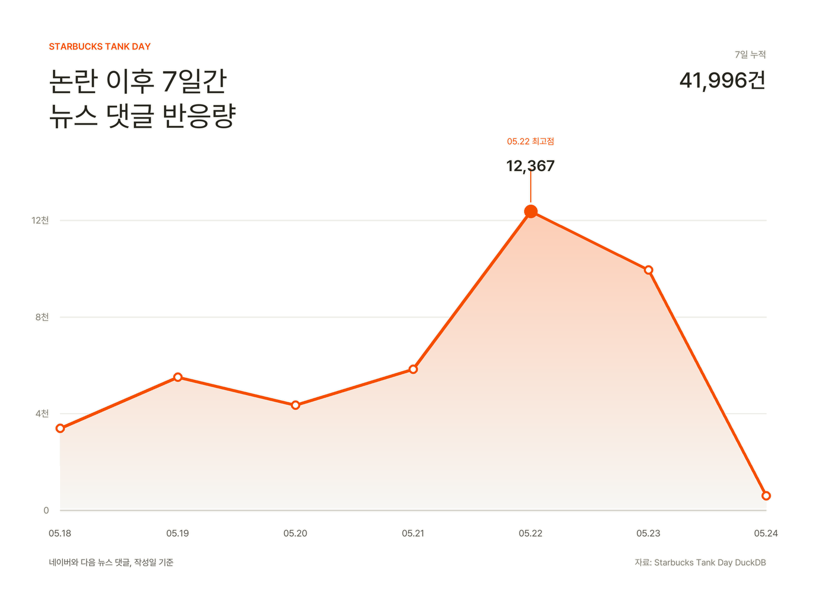 스타벅스 탱크 데이 논란 이후 7일간 뉴스 댓글 반응량